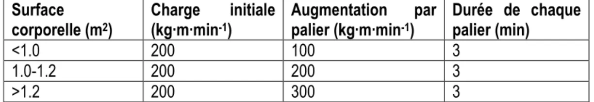 Tableau 9 : Protocole de McMaster (48)  Grandeur (cm)  Charge  initiale 