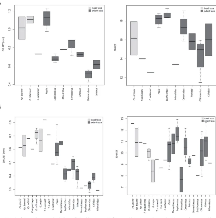 Figure 3. Boxplot of 3D tooth tissue proportions in the overall (A) and lateral aspect (B) of the upper third molar crown in some Plio-Pleistocene and extant cercopithecoid specimens/samples