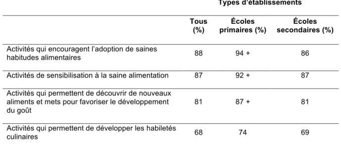 Tableau 1. Activités d’éducation et de promotion pour les élèves.  