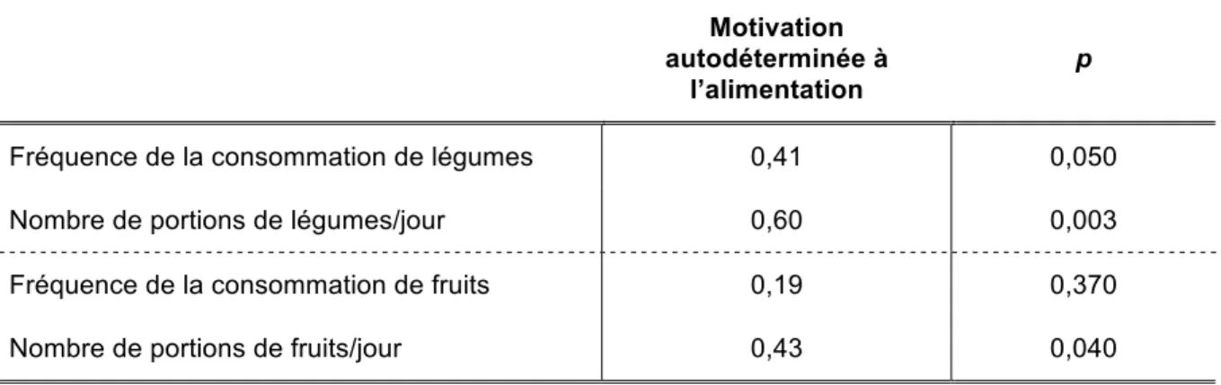 Tableau 5. Corrélations de Spearman entre la motivation autodéterminée à l’alimentation et  la consommation de légumes et de fruits
