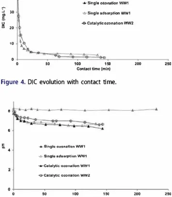 Figure 4. DIC evolution with contact time. 