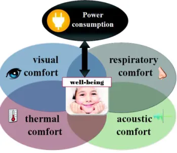 Fig. 8. The respiratory, thermal, acoustic and visual comforts define the concept of well-being and interact on power consumption.