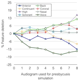 Figure 4: Phonological feature deletions in consonants, as a function of presbycusis simulation condition.