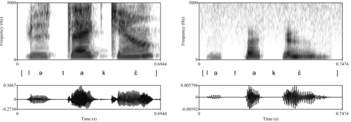 Figure 5: Spectrograms and waveforms obtained for the word le taquin ( [l@tak˜E] ), both in its original recording form (left) and after applying the presbycusis simulation corresponding to the audiogram #7 (right).