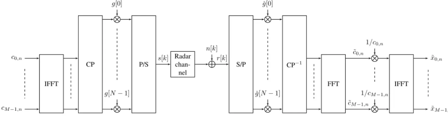Fig. 1. Flowchart of WCP-OFDM system: radcom-transmitter, radar channel, radar receiver.