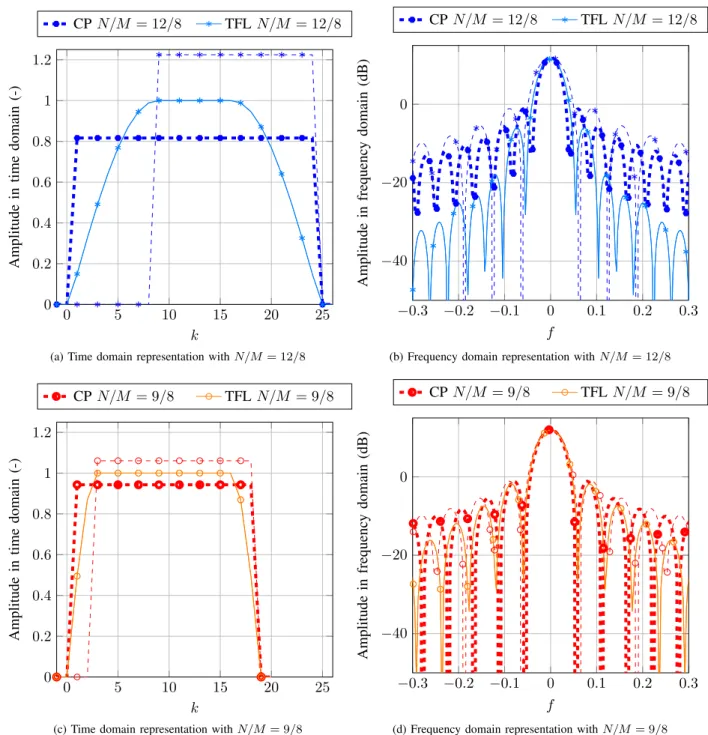 Fig. 2. CP- and TFL-pulses on transmit and receive in the time and frequency domains. CP-pulses on receive (g CP thin line) are shorter than that on transmit (ˇg CP thick line)