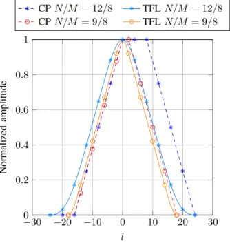 Fig. 3. Cross-ambiguity function of (g CP [k], ˇ g CP [k]) and (g TFL [k], ˇg TFL [k]) pulses with M = 16.