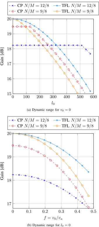 Fig. 4. Range-Doppler map for (a) CP pulses (b) TFL pulses. f c = 24 GHz, 1/T s = 93.1 MHz, M = 1024, K = 256, N/M = 12/8, [ambiguous velocity v a ≈ 379 m/s, range resolution δ R ≈ 1.6 m, cyclic prefix N −M = 512 range gates = 825 m], σ 2 n = 1, b 0 such t