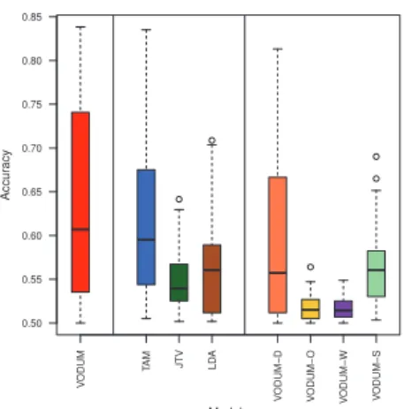 Fig. 3: Held-out perplexity of VODUM, TAM, JTV, and LDA computed for 5, 10, 15, 20, 30, and 50 topics (lower is better)