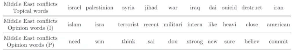 Table 3: Most probable topical and opinion (stemmed) words inferred by VO- VO-DUM for the topic manually labeled as Middle East conflicts