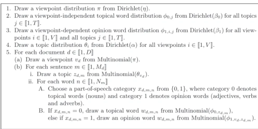 Fig. 2: Generative process for a collection as modeled by VODUM. Similarly to LDA and other probabilistic Topic Models, the probability  distri-butions φ 0 , φ 1 , θ, and π are Multinomial distributions with symmetric Dirichlet priors β 0 , β 1 , α, and η,