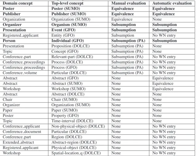 Table 2. List of automatically generated correspondences and their manual and automatic validations