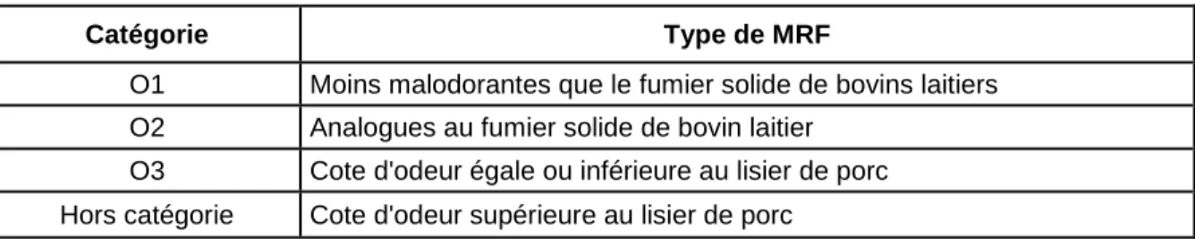 Tableau 4.3 Échelle pour la classification des MRF sur la base de leurs émissions odorantes  (Tiré de: MDDEFP, 2004)