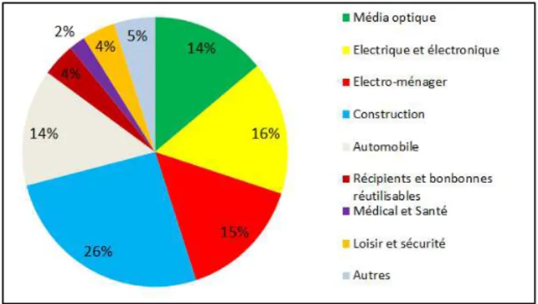 Figure 2 : Domaines d'utilisation  des  polycarbonates  (source : fédération de la plasturgie, 2011).