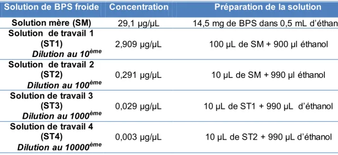 Tableau 4 : Protocole d'élaboration des solutions  de travail de BPS dans l'éthanol . 
