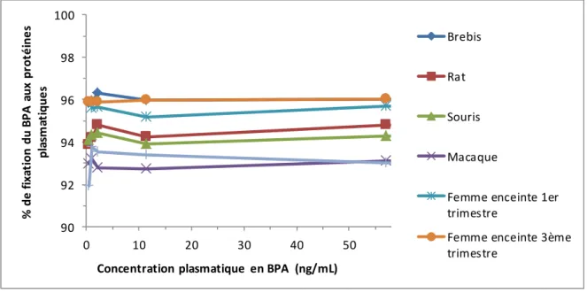 Figure 7 : Evolution  de la fixation du BPA aux protéines plasmatiques en fonction des   concentrations  plasmatiques  en BPA (faibles  concentrations)