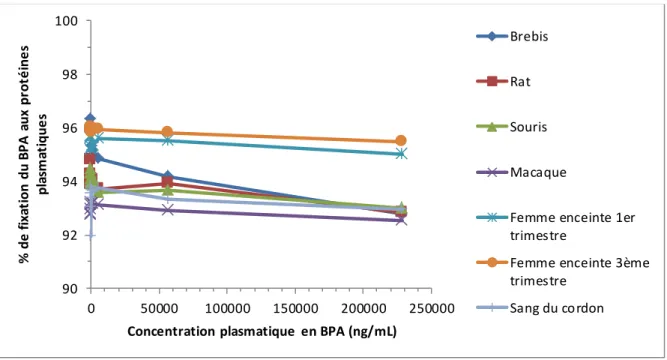 Figure 8 : Evolution  de la fixation du BPA aux protéines plasmatiques en fonction des  concentrations  plasmatiques  en BPA (fortes  concentrati ons)