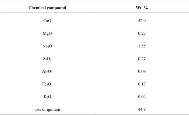 Table 2.1. Chemical composition of Newfoundland limestone determined by XRF analysis.  