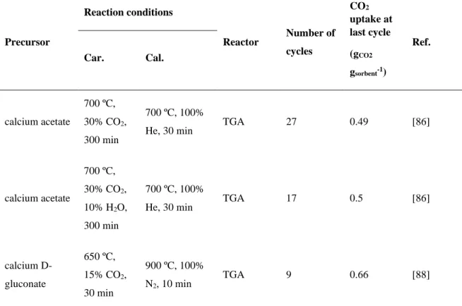 Table 1.1. Summary of investigations on CaO-based sorbents synthesized from different precursors.