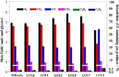 Figure 1.9. H 2  yield and selectivity of C-containing gas products of Ni/La 2 O 3  and LCx catalysts in  SRG [53]