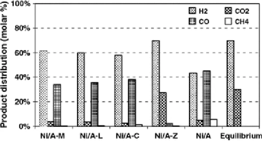 Figure 1.10. Product distribution for steam reforming of glycerol over Ni catalysts (T = 873 K,  S/C=33, P = 1bar) [36]