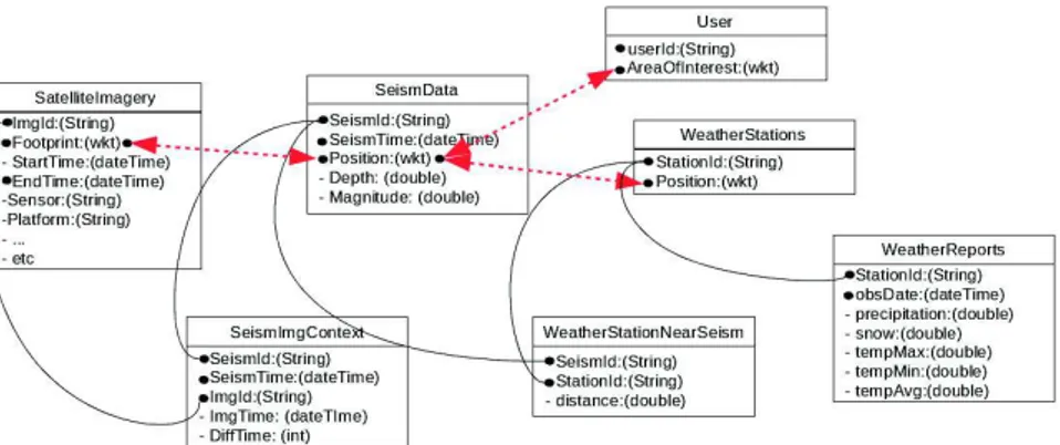 Figure 1. Diagramme UML du modèle mettant en relation les données via leurs propriétés temporelles et spatiales (relations spatiales en pointillés).