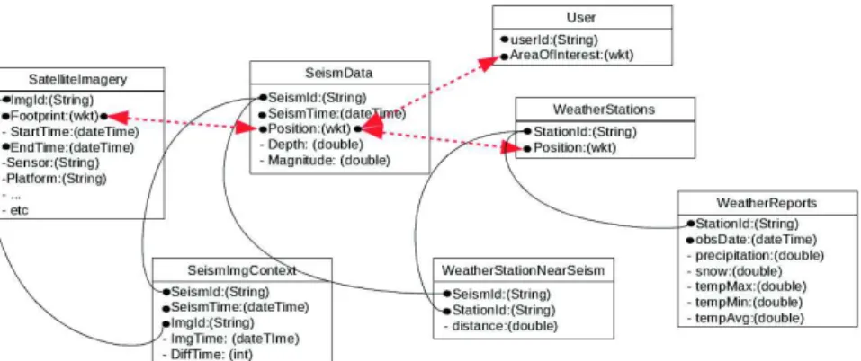 Figure 1. Diagramme UML du modèle mettant en relation les données via leurs propriétés temporelles et spatiales (relations spatiales en pointillés).