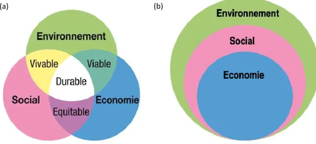 Figure 2.1 Représentation du développement durable, selon la version classique des trois  piliers (a) et celle plus inclusive (b) (inspirée de : Charest, 2014, p.5)