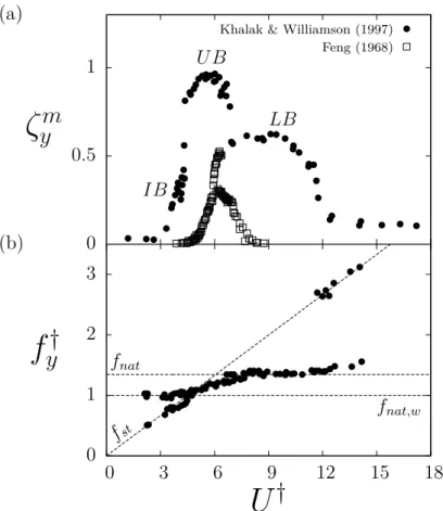Figure 1.3: Structural response at low mass and damping (Khalak and Williamson, 1997a): (a) oscillation amplitude and (b) frequency ratio as functions of the reduced velocity