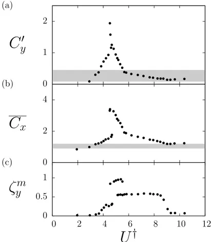 Figure 1.5: Evolution of fluid forces as functions of the reduced velocity (Khalak and Williamson, 1997a): (a) RMS of the cross-flow force coefficient, (b) time-averaged in-line force coefficient and (c) maximum response amplitude
