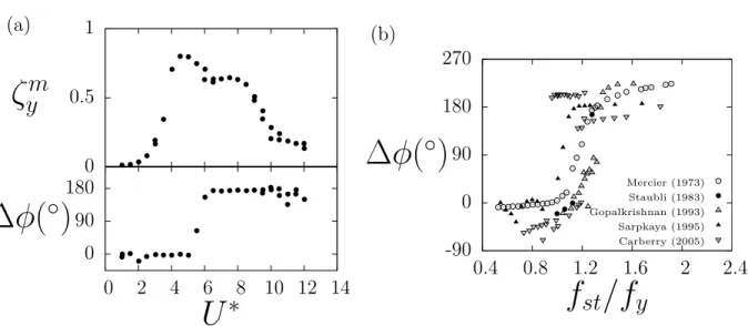 Figure 1.7: Phase difference ∆φ between the cross-flow fluid force and body displacement: (a) evolution of ζ y m and ∆φ as functions of U ∗ for an elastically mounted cylinder at low structural damping (m ∗ = 3.1, ν y = 0.04, Re ≈ 3800) (Hover et al., 1998