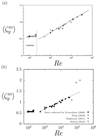 Figure 1.15: Evolution of the peak oscillation amplitude as a function of the Reynolds number: (a) original data compilation of Govardhan and Williamson (2006) and (b)  com-pilation updated with recent experimental results obtained at higher Reynolds numbe
