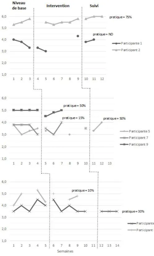 Figure 4. Évolution du niveau de reconcentration (tel que mesuré par le MIS-Golf) et  quantité estimée de pratique 