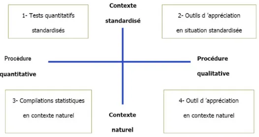 Figure 4. Stratégies de mesure (Nadeau, 2001, tiré de Godbout, 1988). 