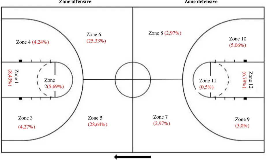 Figure 6. Pourcentage des actions de jeu issues des variables du TSAP basketball adapté en fonction des zones sur le terrain