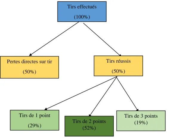 Figure 11. Pourcentage des tirs effectués, des pertes directes sur tir et des tirs réussis