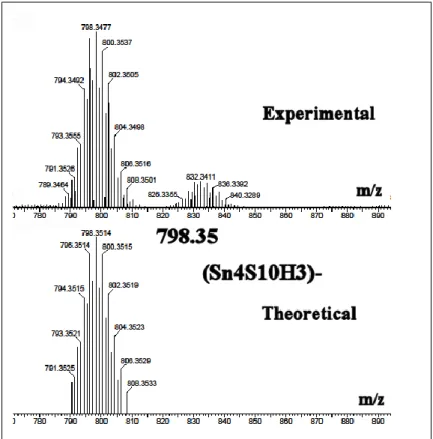 Figure S3a. Confirmation of chemical composition for m/z= 798.35 (Sn 4 S 10 H 3 ) - , detected by ESI-MS