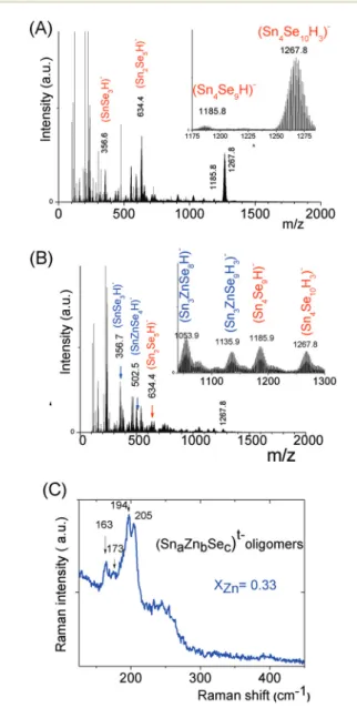 Fig.  5  (Sn a  Se c ) t  and   (Sn a  Zn b  Se c ) t  oligomer   solutions  prepared  from (Sn 4+  + Zn 2+ ) solutions, ([H + ]/([Sn 4+ ] + [Zn 2+ ]) = 0.5), [Se 2  ]/([Sn 4+ ] + [Zn 2+ ]) = 3 and ([Sn] + [Zn]) = 0.1 M
