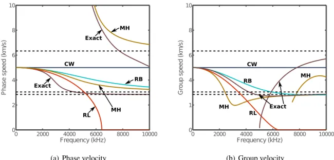 Figure 3.4 A comparison between phase and group velocities as predicted by dif- dif-ferent approximate theories: Classical, Rayleigh Love (RL), Rayleigh Bishop (RB), Mindlin Hermann two mode theory (MH) and exact solution