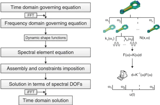 Figure 2.23 The FFT-SEM workflow. The main ideas are the Fourier transform and the dynamic shape functions [Pa´cko, 2013].