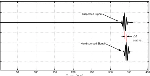 Figure 2.27 Group velocity error in a one dimensional elastic wave a 5.5 tone burst.