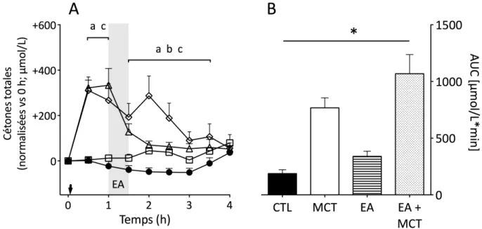 Figure	 12	:	 Concentrations	 plasmatiques	 normalisées	 à	 temps	 0h	 des	 cétones	 totales	 (AcAc	 +BHB)	 suite	 aux	 quatre	 conditions	 expérimentées	 (A)	:	 journée	 contrôle	 (CTL,	 l);	 avec	 triglycérides	de	moyennes	chaînes	(MCT,	r);		avec	exercic