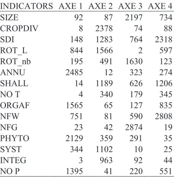 Table A1.1 Contribution of the indicators used for Typology 1 on the 4 axes (see Table 1 in the main text for the meaning of  indicators’ codes)