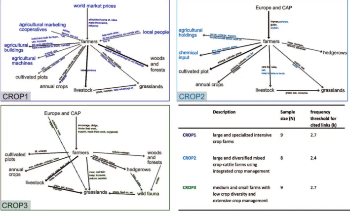 Fig. 3. Group maps for farmers with distinct cropland management (frequency threshold for links = 0.3)