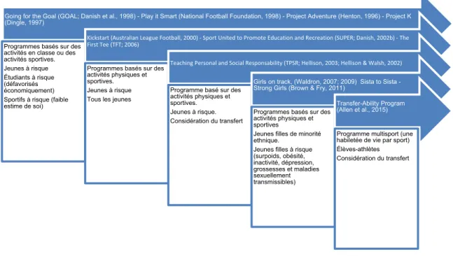 Figure 1. Évolution des programmes d’enseignement et de transfert des habiletés de vie