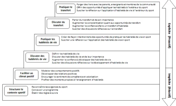 Figure 2. Continuum implicite/explicite sur le développement et le transfert des habiletés de vie (Bean  et al., 2018, traduction libre)