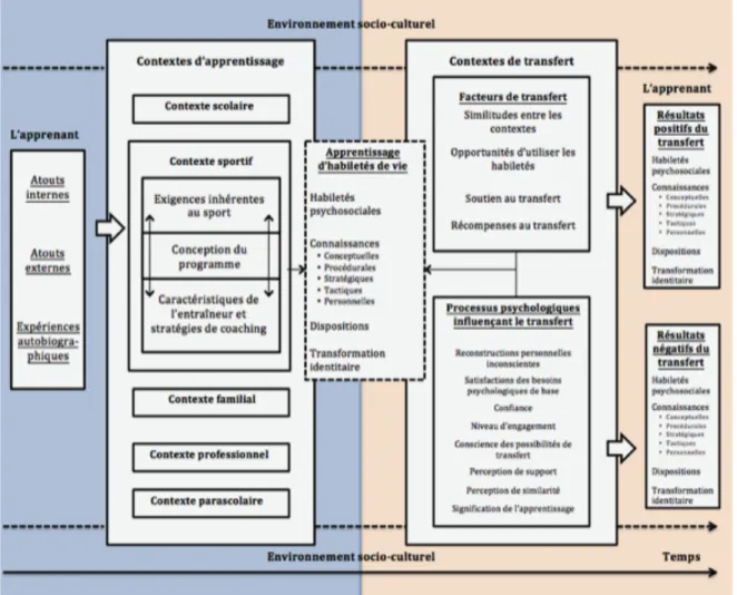 Figure 6. Un modèle sur le transfert des habiletés de vie à d’autres contextes de vie (Pierce et al.,  2017, traduction libre)