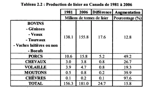 Tableau 2.2  :  Production de lisier au  C anada de 1981  à 2006 1981  |  2006  | D ifférence Augmentation