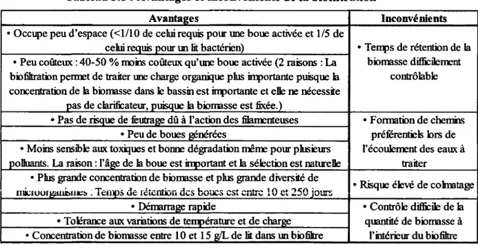 Tableau 3.1  : Avantages et inconvénients de la biofiltration