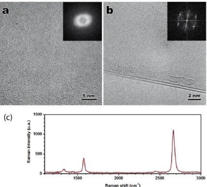 Fig  SI3:  HRTEM  image  and  diffraction  pattern  (inset)  of  a  graphene  monolayer:  (a)  before  annealing;  (b) after  annealing;  (c) Raman  spectrum  of a supported  graphene  layer